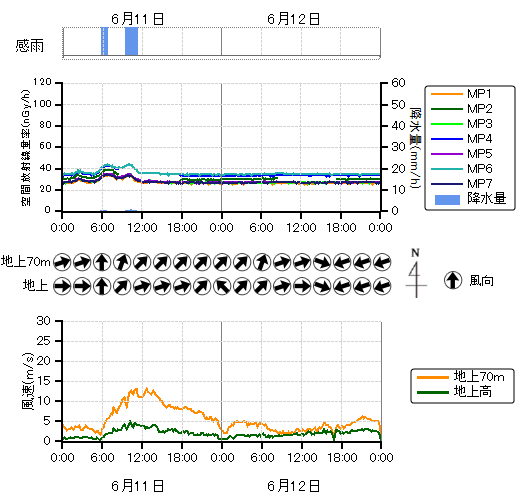 モニタリングポスト時系列グラフ,風向風速時系列グラフ